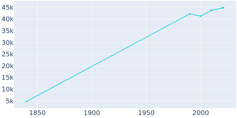 Population Graph For York, 1840 - 2022