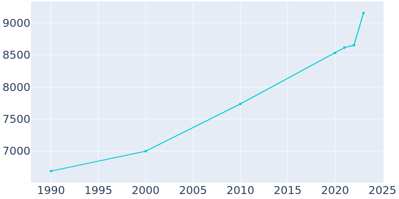 Population Graph For York, 1990 - 2022