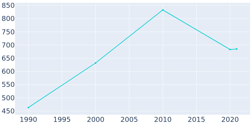 Population Graph For York Springs, 1990 - 2022