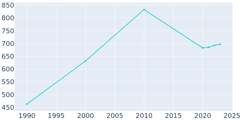 Population Graph For York Springs, 1990 - 2022