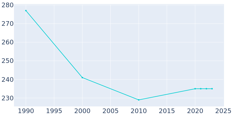 Population Graph For Yorkana, 1990 - 2022