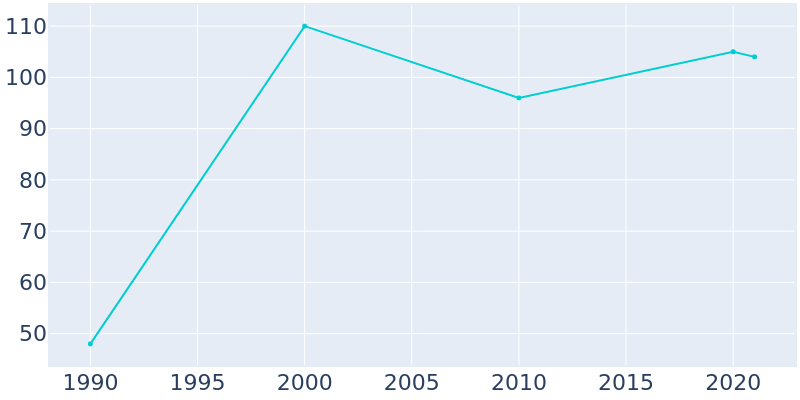 Population Graph For Yorkshire, 1990 - 2022