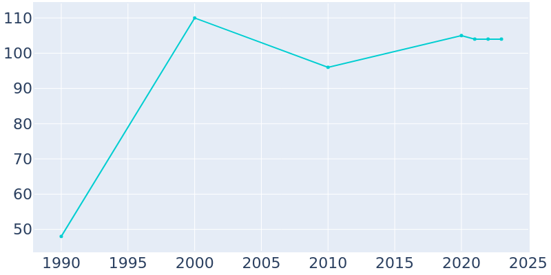 Population Graph For Yorkshire, 1990 - 2022