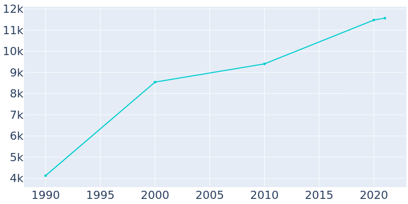 Population Graph For Yorktown, 1990 - 2022