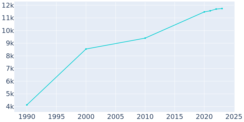 Population Graph For Yorktown, 1990 - 2022