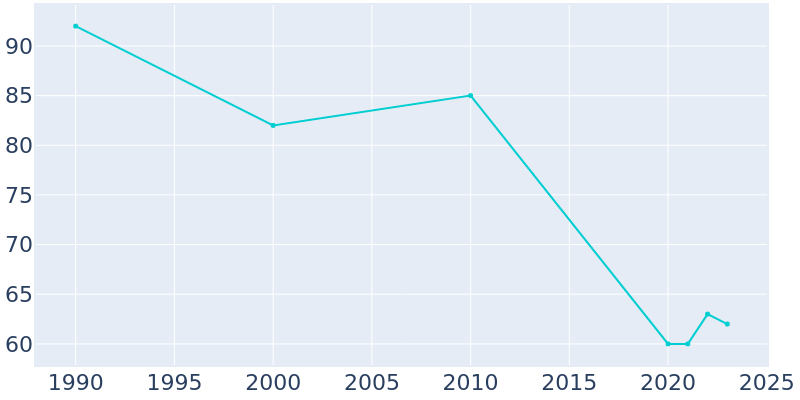 Population Graph For Yorktown, 1990 - 2022