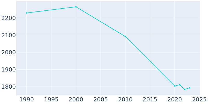 Population Graph For Yorktown, 1990 - 2022