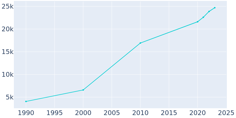 Population Graph For Yorkville, 1990 - 2022