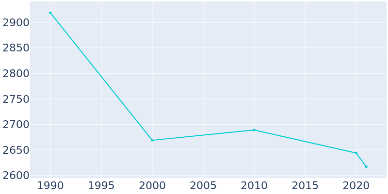 Population Graph For Yorkville, 1990 - 2022