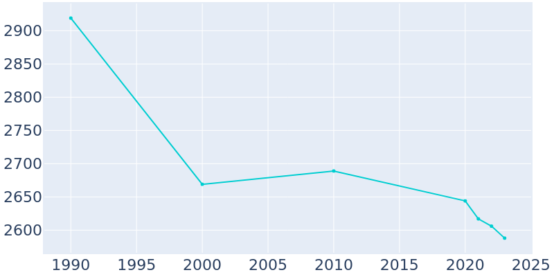 Population Graph For Yorkville, 1990 - 2022