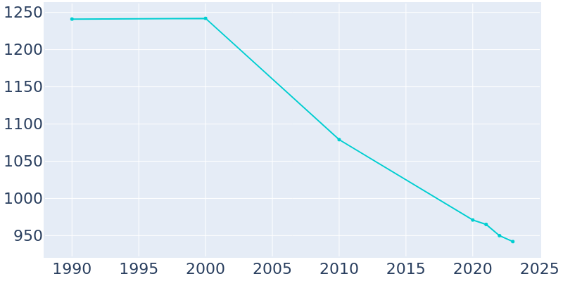 Population Graph For Yorkville, 1990 - 2022