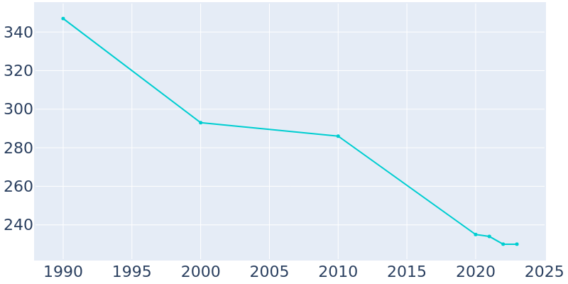 Population Graph For Yorkville, 1990 - 2022