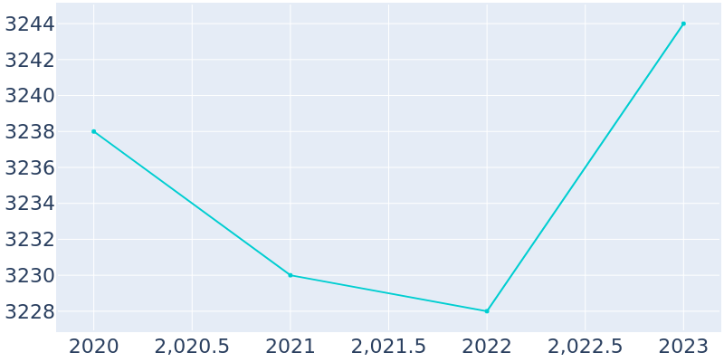 Population Graph For Yorkville, 2019 - 2022