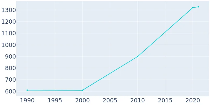 Population Graph For Young Harris