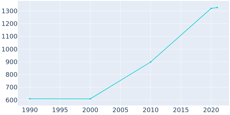 Population Graph For Young Harris, 1990 - 2022