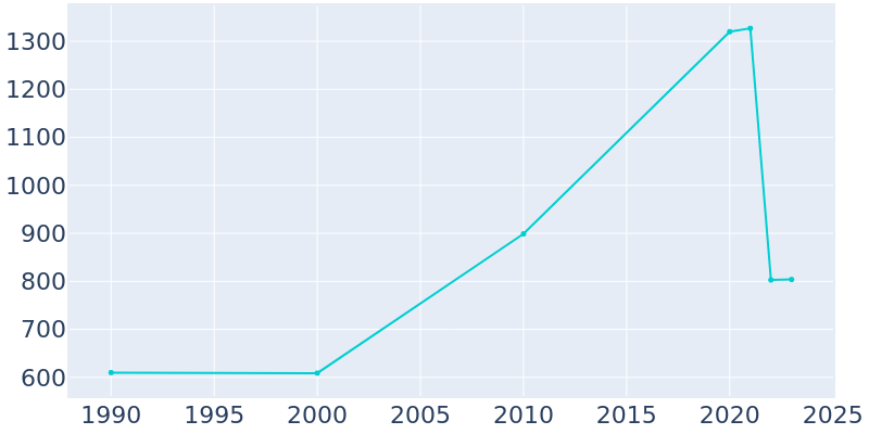 Population Graph For Young Harris, 1990 - 2022