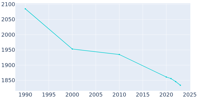 Population Graph For Youngstown, 1990 - 2022