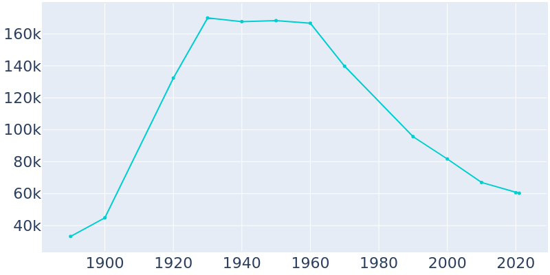 Population Graph For Youngstown, 1890 - 2022