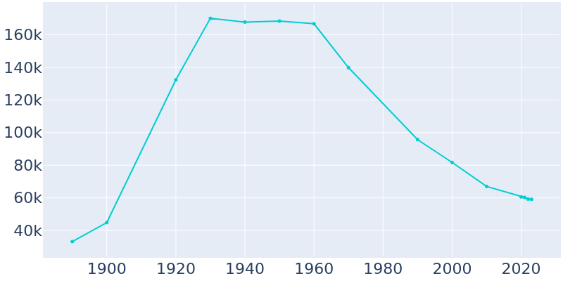 Population Graph For Youngstown, 1890 - 2022