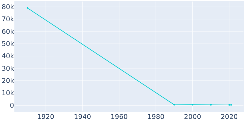 Population Graph For Youngstown, 1910 - 2022