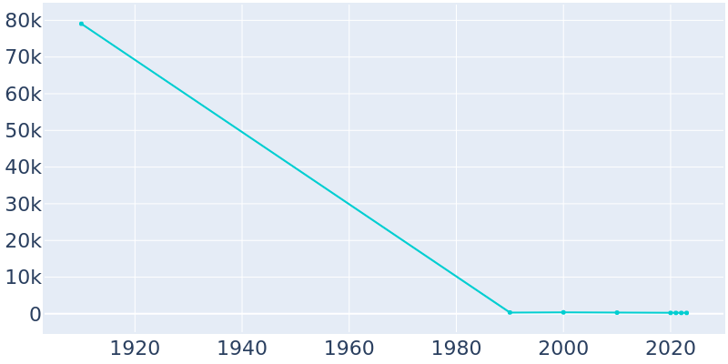 Population Graph For Youngstown, 1910 - 2022