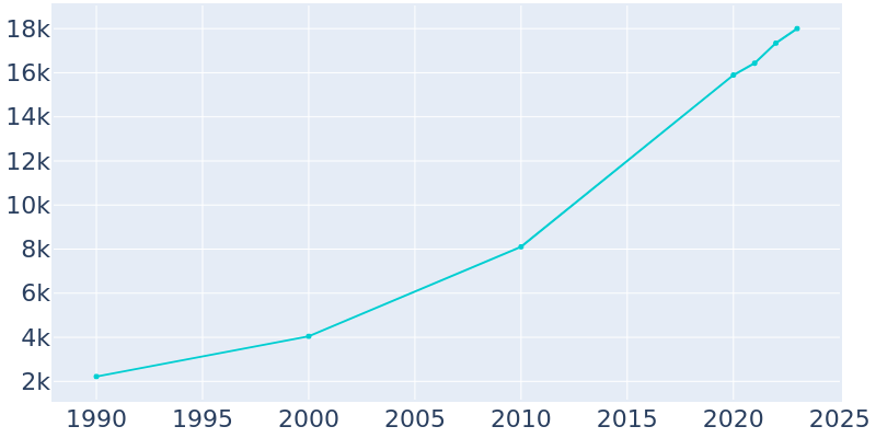 Population Graph For Youngsville, 1990 - 2022