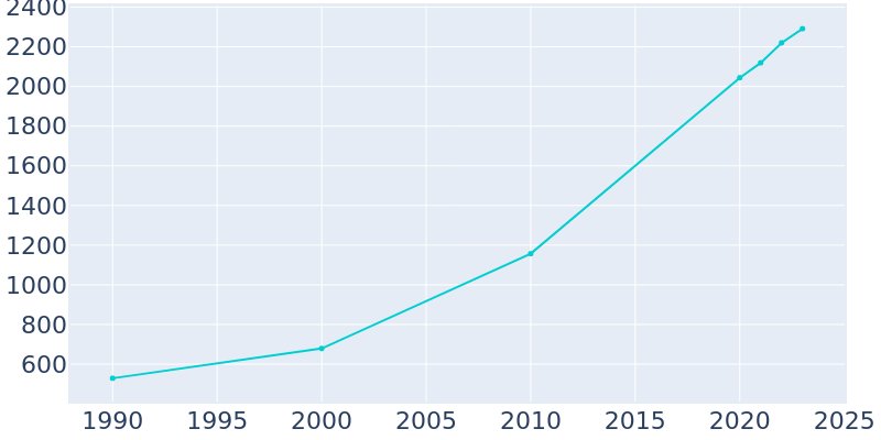 Population Graph For Youngsville, 1990 - 2022