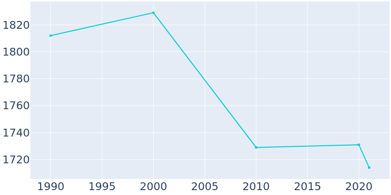 Population Graph For Youngsville, 1990 - 2022