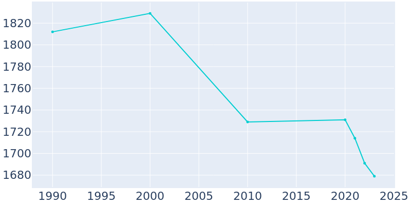 Population Graph For Youngsville, 1990 - 2022