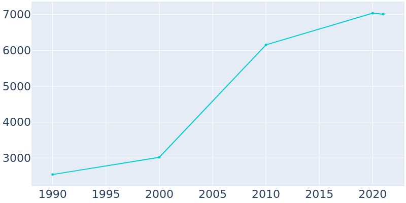 Population Graph For Youngtown, 1990 - 2022