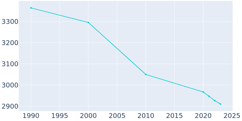 Population Graph For Youngwood, 1990 - 2022