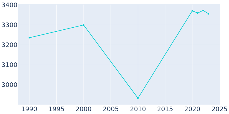 Population Graph For Yountville, 1990 - 2022