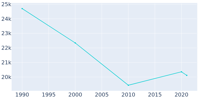Population Graph For Ypsilanti, 1990 - 2022