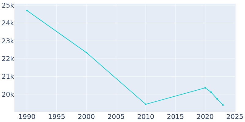 Population Graph For Ypsilanti, 1990 - 2022