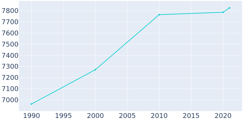 Population Graph For Yreka, 1990 - 2022