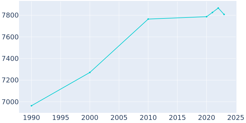 Population Graph For Yreka, 1990 - 2022