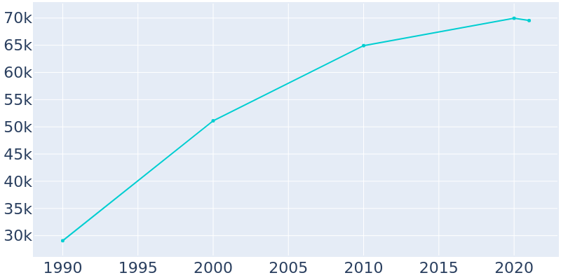 Population Graph For Yuba City, 1990 - 2022