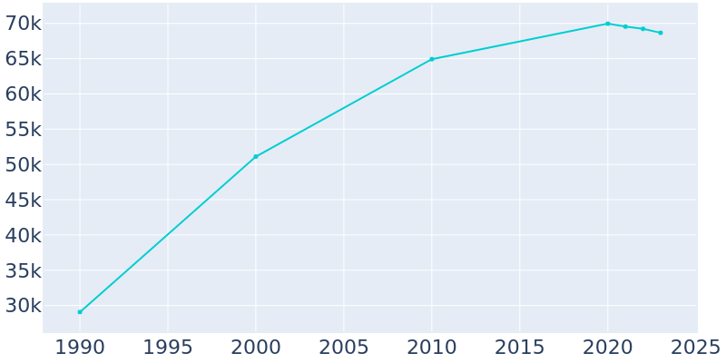 Population Graph For Yuba City, 1990 - 2022