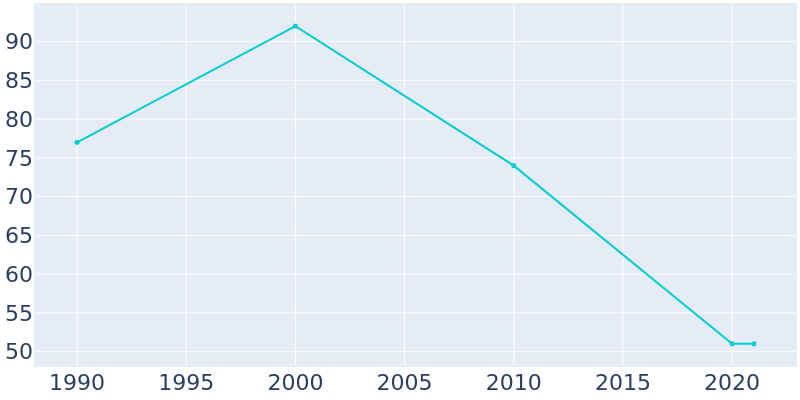 Population Graph For Yuba, 1990 - 2022