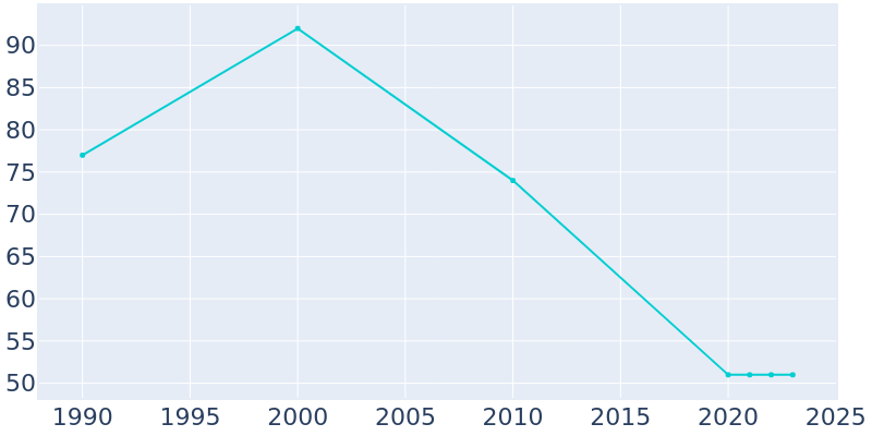 Population Graph For Yuba, 1990 - 2022