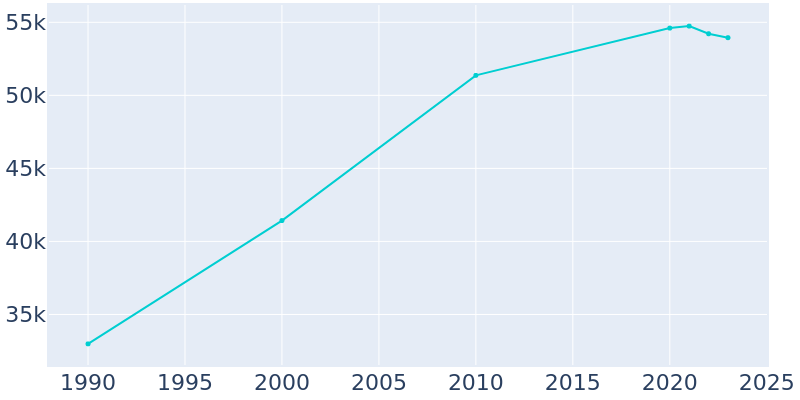 Population Graph For Yucaipa, 1990 - 2022