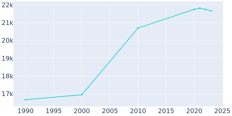 Population Graph For Yucca Valley, 1990 - 2022