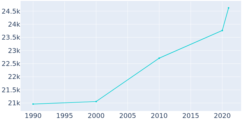 Population Graph For Yukon, 1990 - 2022