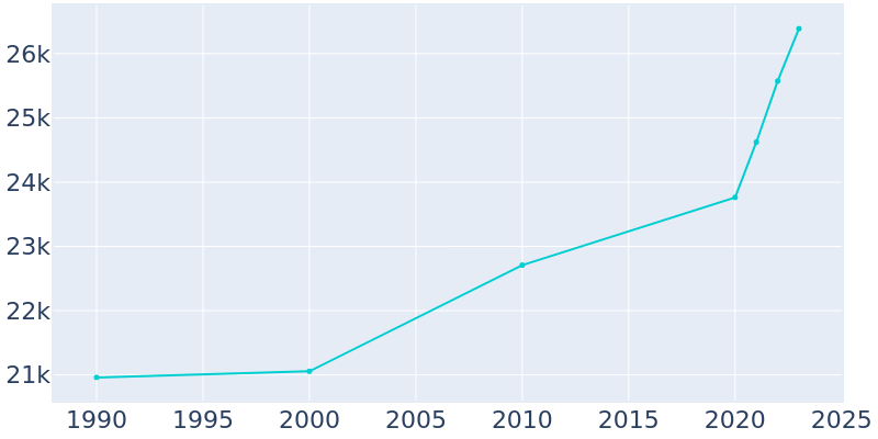 Population Graph For Yukon, 1990 - 2022