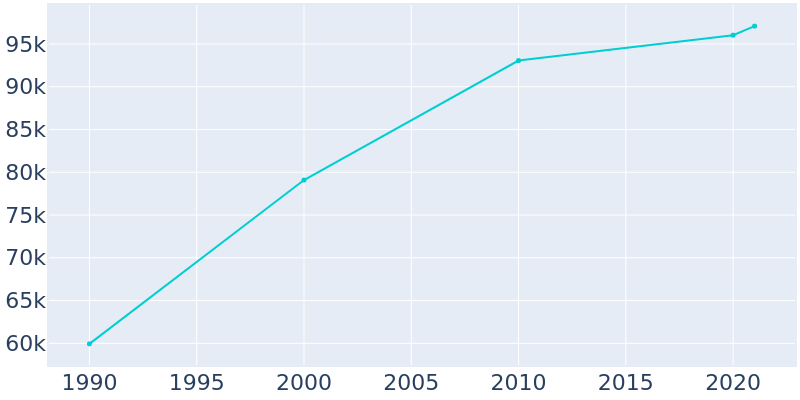 Population Graph For Yuma, 1990 - 2022