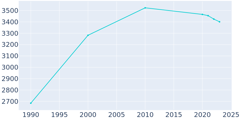 Population Graph For Yuma, 1990 - 2022