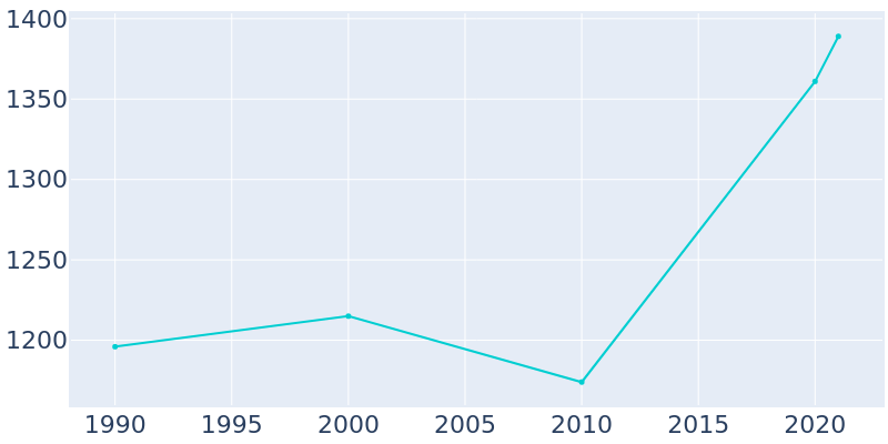 Population Graph For Yutan, 1990 - 2022