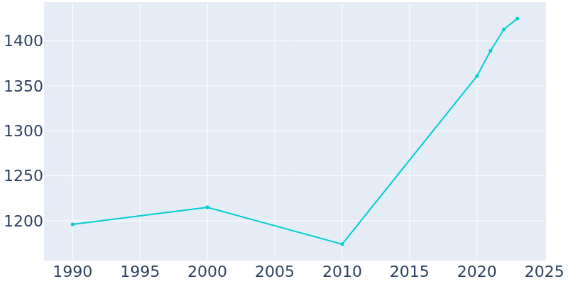 Population Graph For Yutan, 1990 - 2022