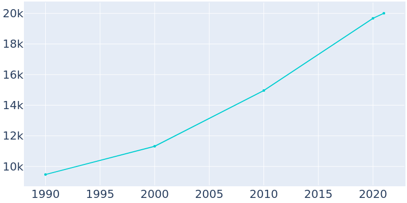 Population Graph For Zachary, 1990 - 2022