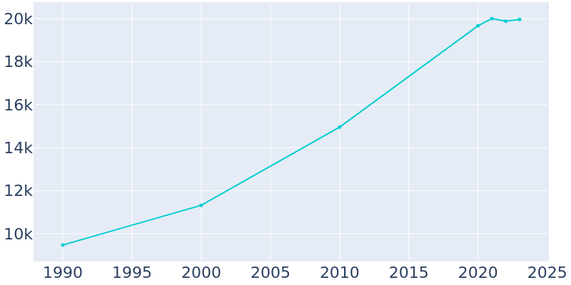 Population Graph For Zachary, 1990 - 2022